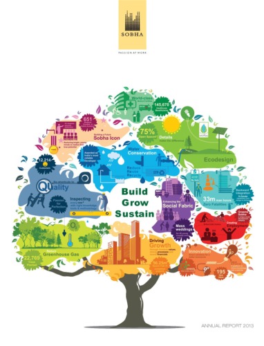 Sobha Developers Ltd.